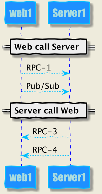 Peer-to-Peer Diagram